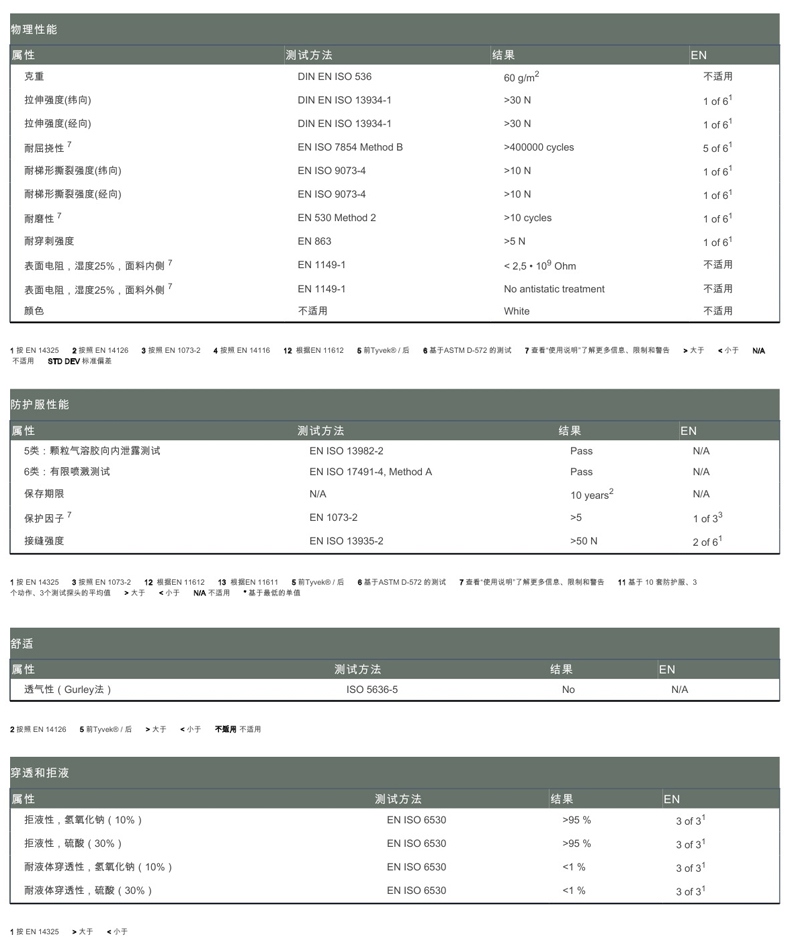 杜邦ProShield60防护服P6127S面料参数