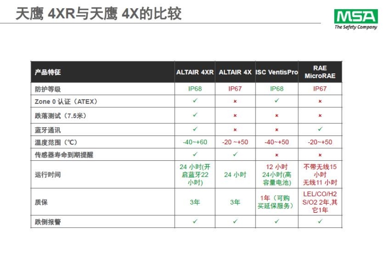 梅思安10196256（国产版）天鹰4XR蓝牙版多种气体检测仪图片15