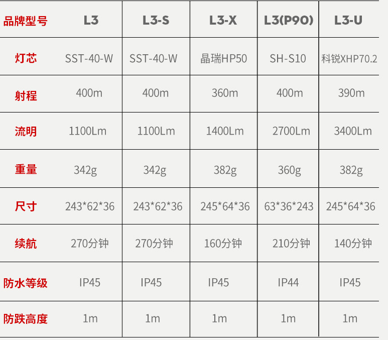 神火L3大功率P90变焦强光手电筒图片1