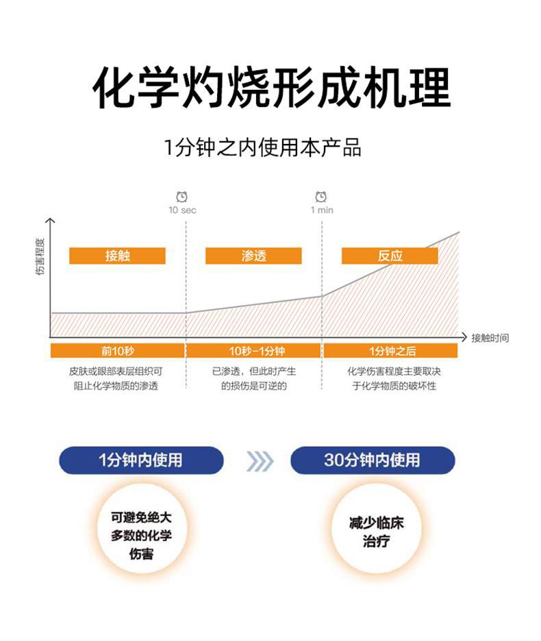 迪辐特灵DFD-180应急冲洗液180ML图片4